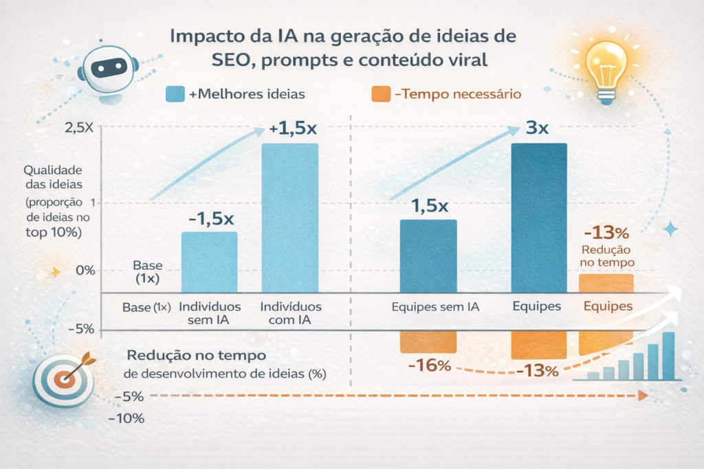 gráfico representando o impacto da IA na geração de ideias de SEO, prompts e conteúdo viral