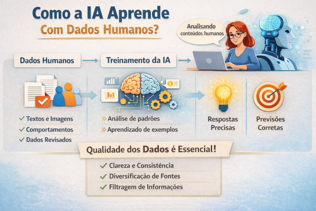 Infográfico representando o fluxo de como a IA aprende com dados humanos