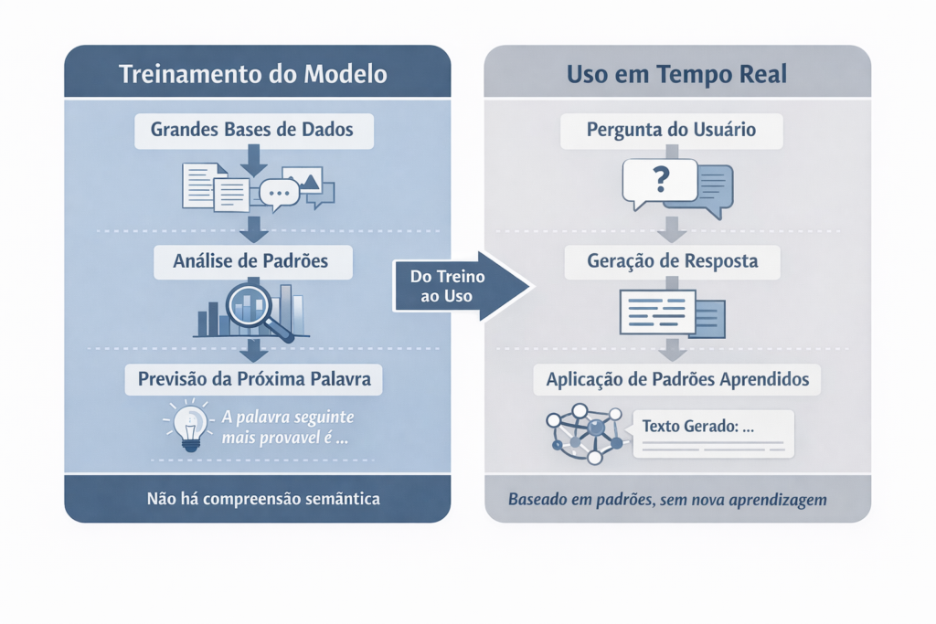 Infográfico sobre como funciona a Inteligência Artificial em 2026, mostrando a diferença entre treinamento do modelo com grandes bases de dados e uso em tempo real baseado em padrões, sem compreensão semântica.