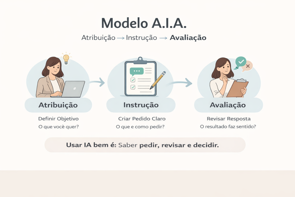 Erros comuns ao usar inteligência artificial ilustrados no Modelo A.I.A. com Atribuição, Instrução e Avaliação em fluxo explicativo