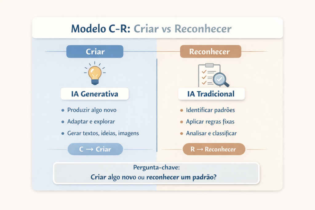 Infográfico Modelo C-R (Criar vs Reconhecer) mostrando a diferença entre IA generativa e IA tradicional, com comparação entre criação de conteúdo novo e reconhecimento de padrões e aplicação de regras.