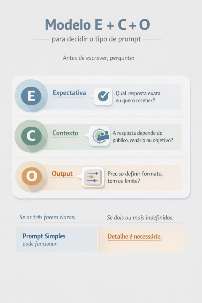 Infográfico explicando o Modelo E + C + O para decidir entre prompt simples ou detalhado no ChatGPT, com Expectativa, Contexto e Output organizados de forma visual e didática.
