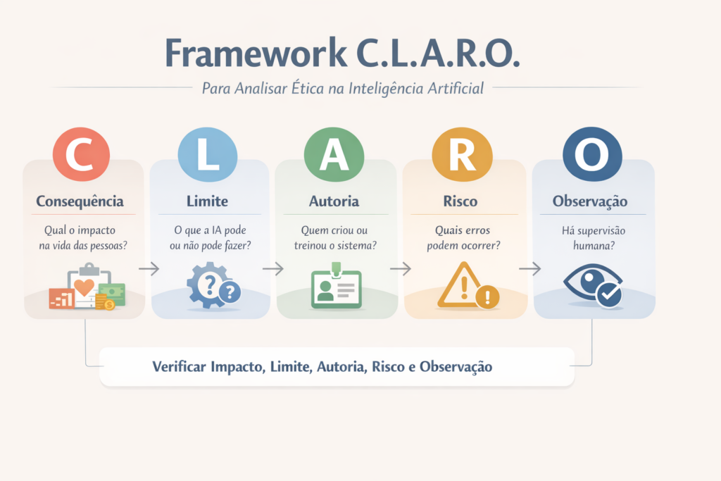 Framework C.L.A.R.O. para analisar ética na inteligência artificial mostrando Consequência, Limite, Autoria, Risco e Observação humana