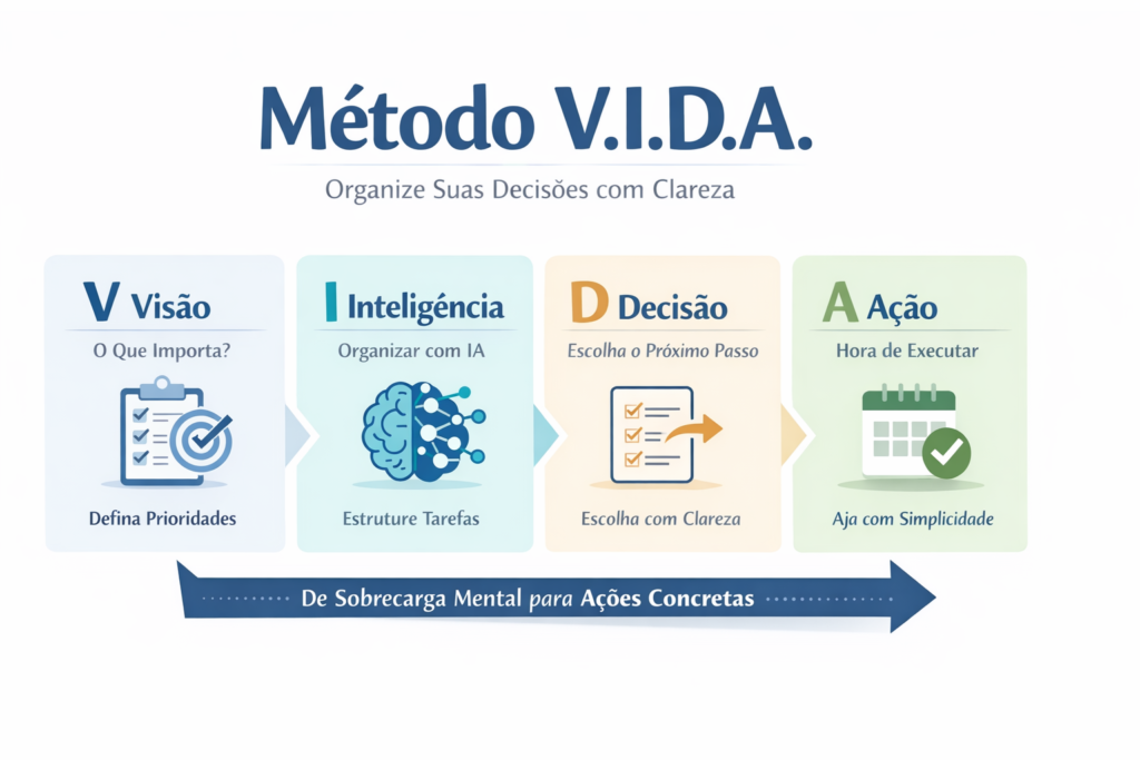 Produtividade com IA na rotina feminina: infográfico do Método V.I.D.A com quatro etapas — visão, inteligência, decisão e ação.
