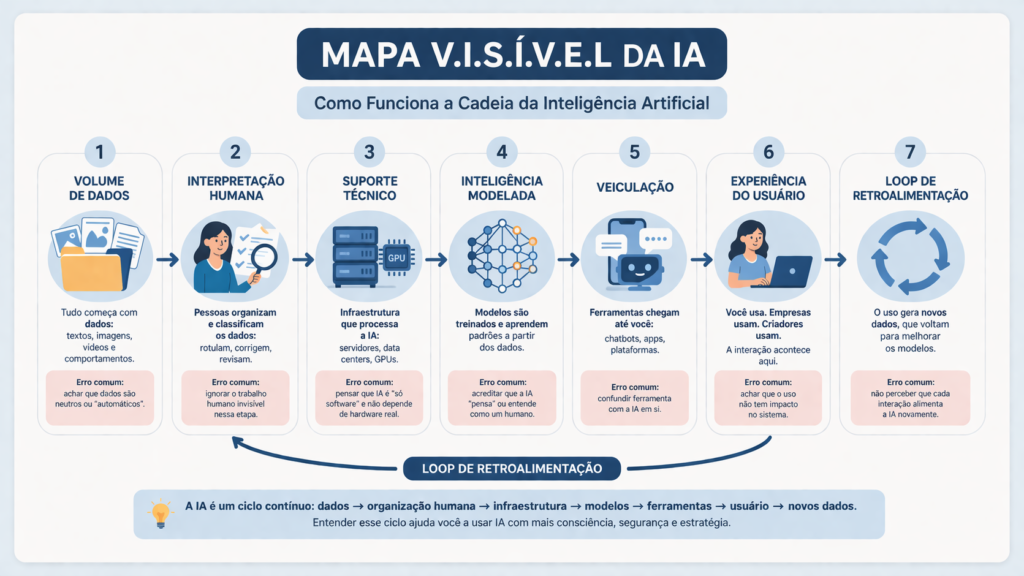 Mapa V.I.S.Í.V.E.L da IA mostrando etapas da cadeia da inteligência artificial, do dado ao uso e retroalimentação no sistema