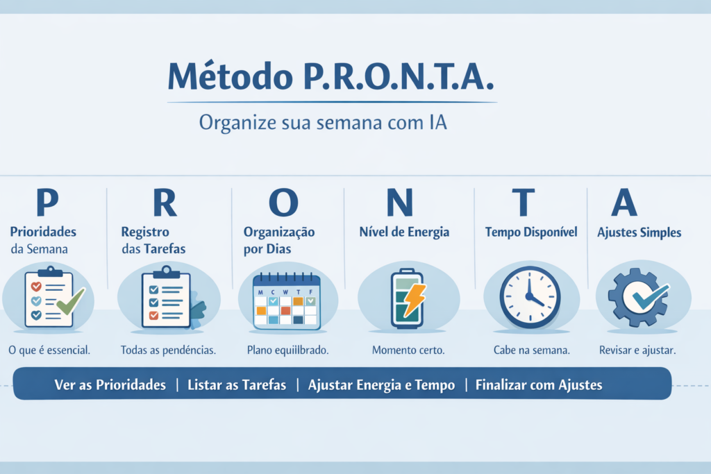 Método P.R.O.N.T.A. para organizar a semana com IA: prioridades, tarefas, dias, energia, tempo e ajustes na rotina semanal.
