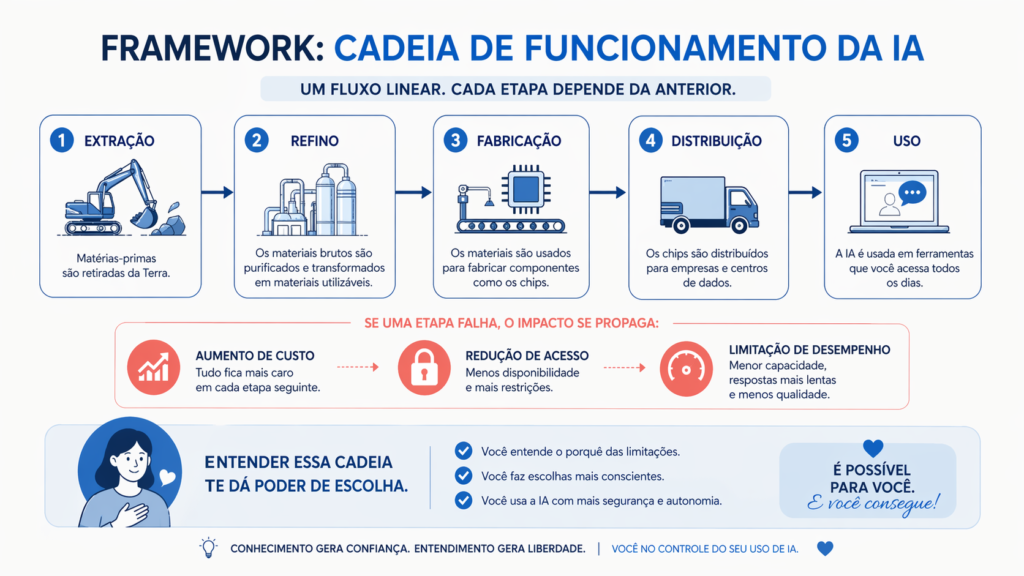 Cadeia de funcionamento da IA em fluxo linear da extração ao uso, mostrando dependência entre etapas e impactos no custo e acesso
