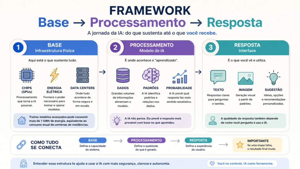 Estrutura da IA em três etapas com fluxo Base, Processamento e Resposta explicando como a IA gera respostas