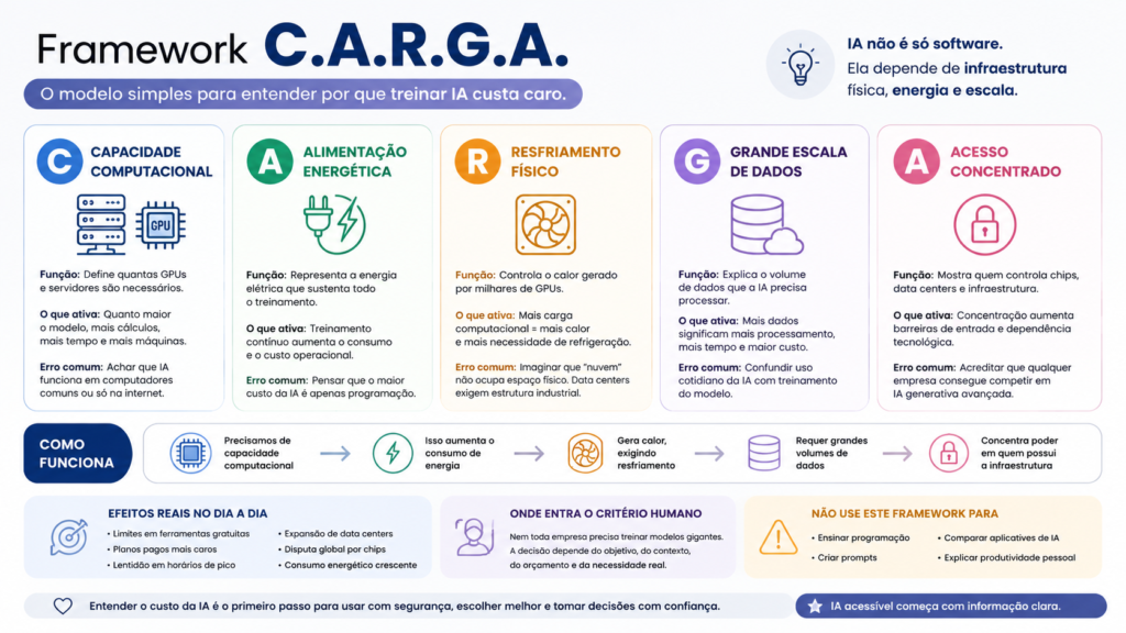 Infográfico explica por que treinar uma IA custa milhões usando GPUs, energia, dados e infraestrutura física.
